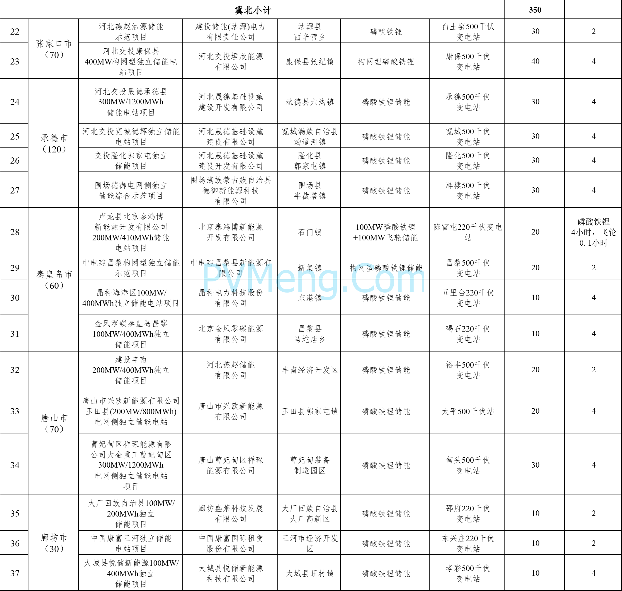 河北省2025年拟安排独立储能项目情况公示20250212