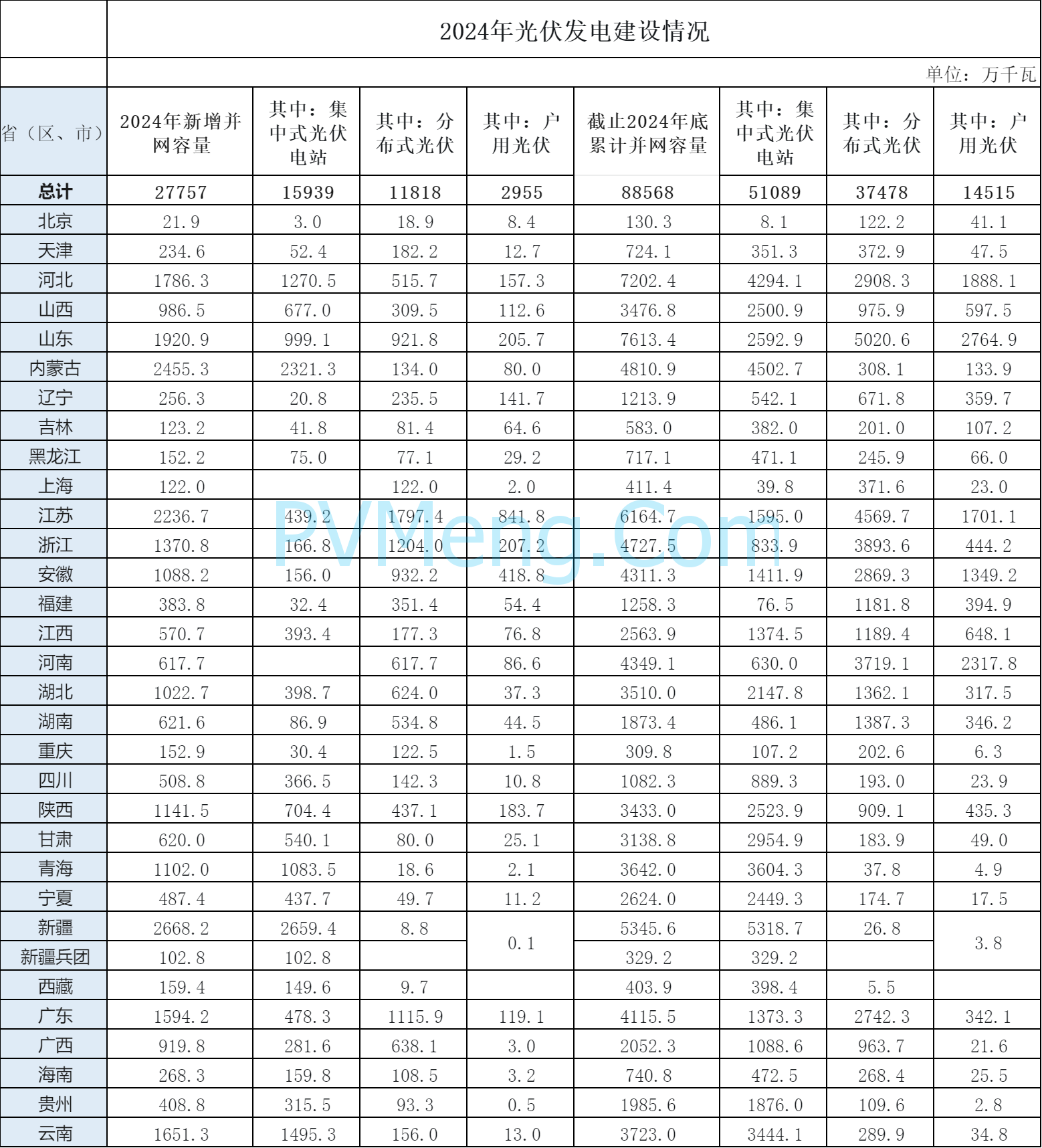 国家能源局关于2024年光伏发电建设情况20250127