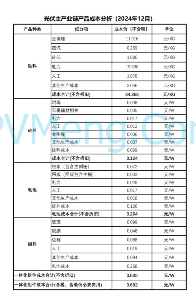 中国光伏行业协会关于光伏主产业链产品成本分析（2024年12月）20241219