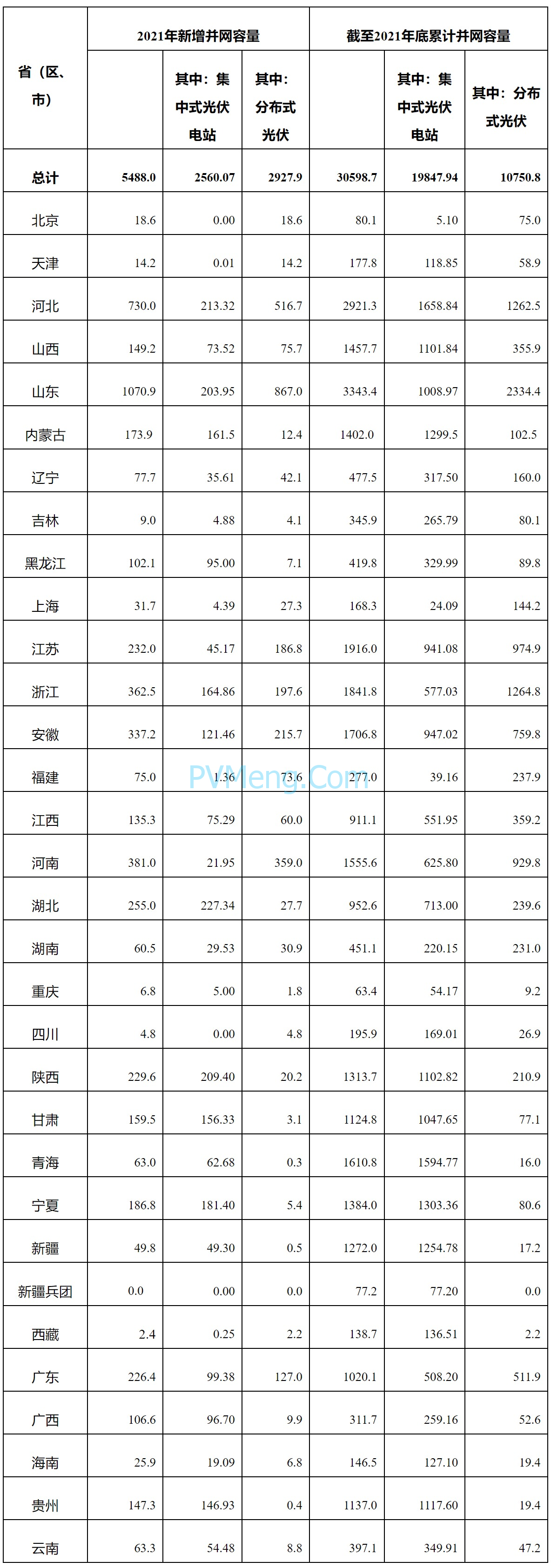 国家能源局2021年光伏发电建设运行情况20220309