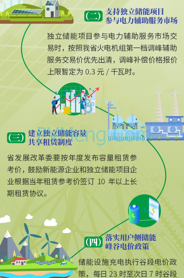 图解|河南省2025年力争新型储能规模达600万千瓦，居全国第一方阵20230627