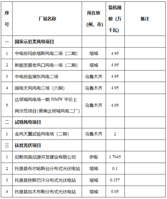 新疆维吾尔自治区发改委关于自治区2024年全额保障发电机组清单的公示2040407