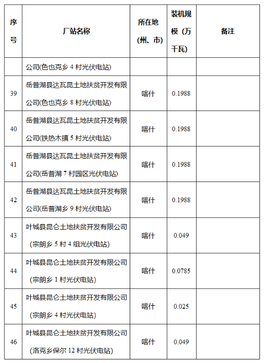 新疆维吾尔自治区发改委关于自治区2024年全额保障发电机组清单的公示2040407