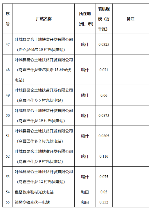 新疆维吾尔自治区发改委关于自治区2024年全额保障发电机组清单的公示2040407