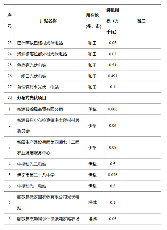 新疆维吾尔自治区发改委关于自治区2024年全额保障发电机组清单的公示2040407