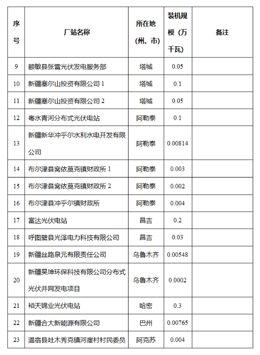 新疆维吾尔自治区发改委关于自治区2024年全额保障发电机组清单的公示2040407