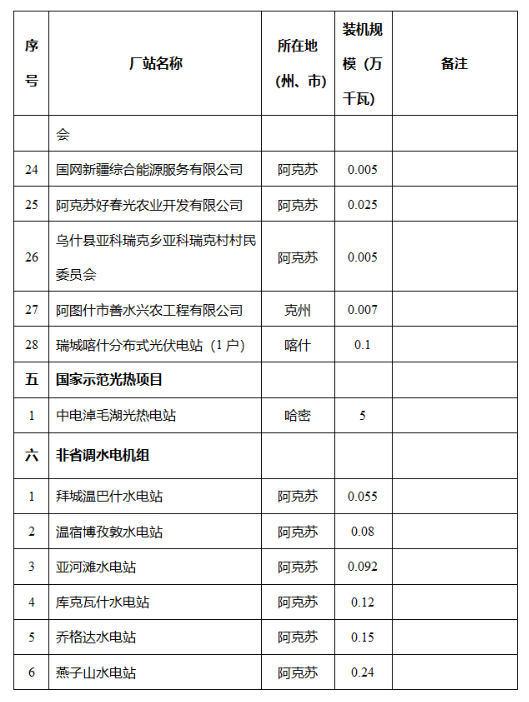 新疆维吾尔自治区发改委关于自治区2024年全额保障发电机组清单的公示2040407