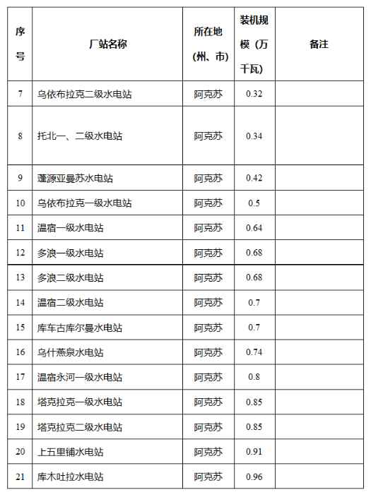 新疆维吾尔自治区发改委关于自治区2024年全额保障发电机组清单的公示2040407