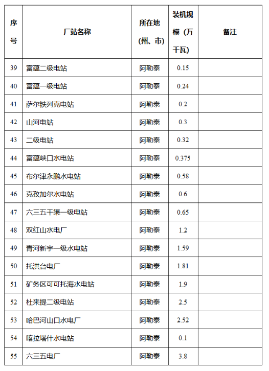 新疆维吾尔自治区发改委关于自治区2024年全额保障发电机组清单的公示2040407