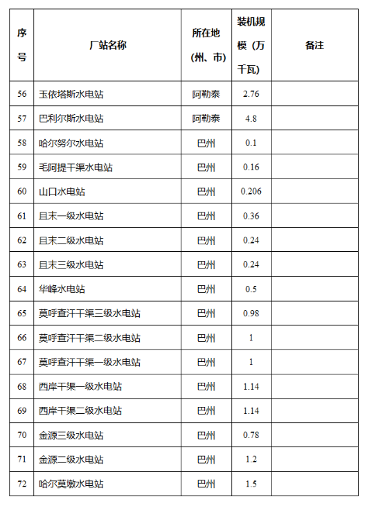 新疆维吾尔自治区发改委关于自治区2024年全额保障发电机组清单的公示2040407