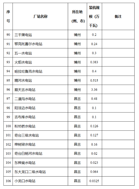 新疆维吾尔自治区发改委关于自治区2024年全额保障发电机组清单的公示2040407