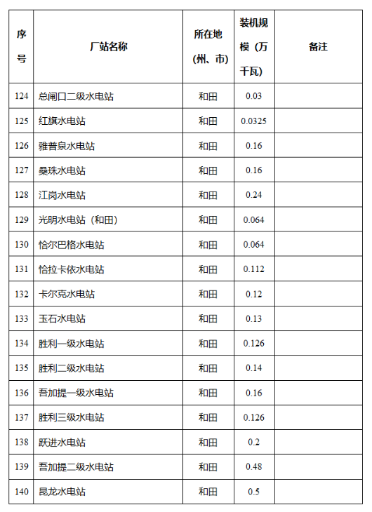 新疆维吾尔自治区发改委关于自治区2024年全额保障发电机组清单的公示2040407