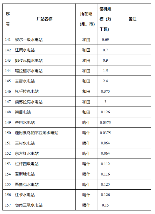 新疆维吾尔自治区发改委关于自治区2024年全额保障发电机组清单的公示2040407