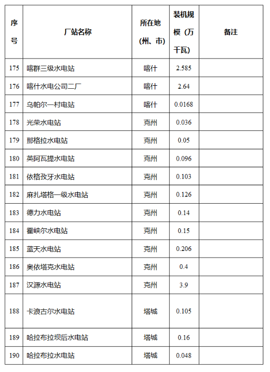 新疆维吾尔自治区发改委关于自治区2024年全额保障发电机组清单的公示2040407