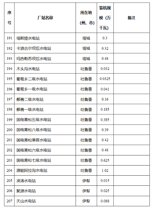 新疆维吾尔自治区发改委关于自治区2024年全额保障发电机组清单的公示2040407