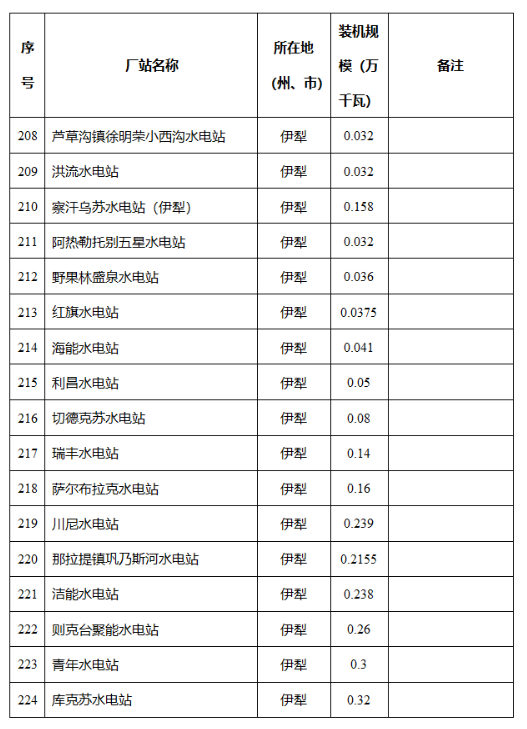 新疆维吾尔自治区发改委关于自治区2024年全额保障发电机组清单的公示2040407