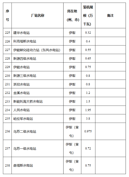 新疆维吾尔自治区发改委关于自治区2024年全额保障发电机组清单的公示2040407