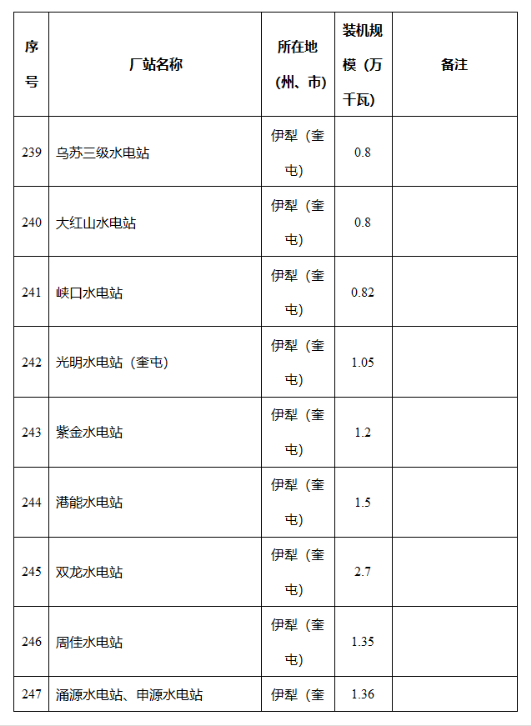 新疆维吾尔自治区发改委关于自治区2024年全额保障发电机组清单的公示2040407