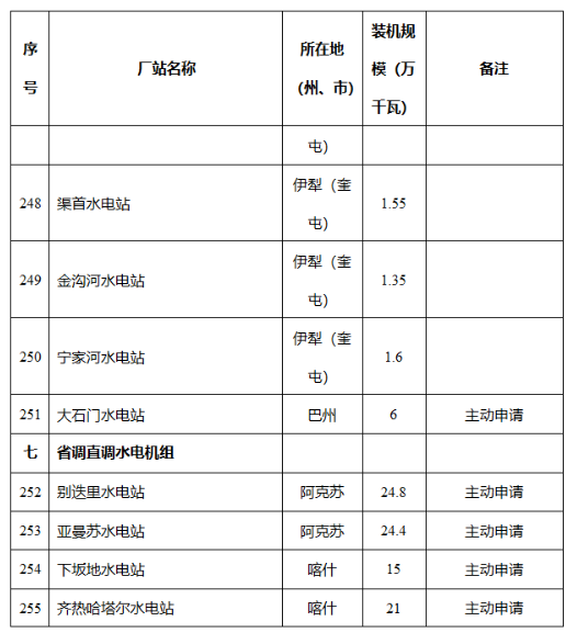 新疆维吾尔自治区发改委关于自治区2024年全额保障发电机组清单的公示2040407