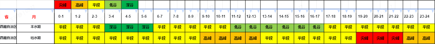 西藏自治区人民政府办公厅关于进一步优化调整全区上网电价和销售电价引导降低社会用电成本的通知（藏政办发〔2023〕28号）20231113