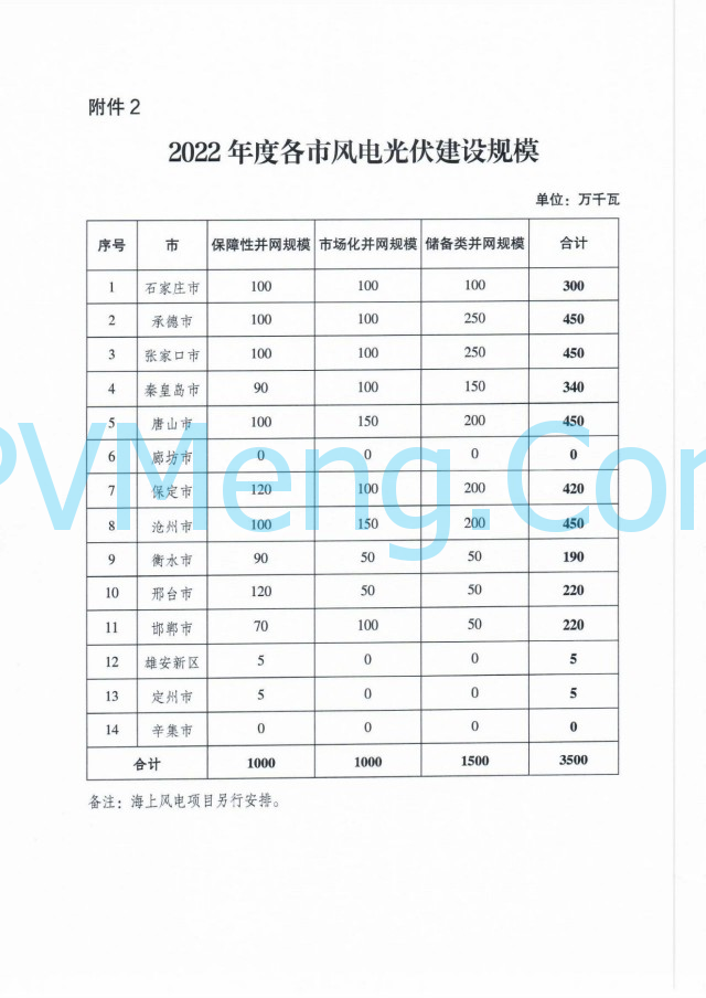 河北省发改革委关于做好2022年风电、光伏发电项目申报工作的通知20221104