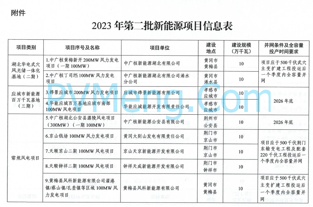 湖北省能源局关于公布2023年第二批新能源发电项目的通知（鄂能源新能〔2024〕24号）20240513