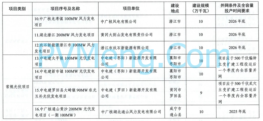 湖北省能源局关于公布2023年第二批新能源发电项目的通知（鄂能源新能〔2024〕24号）20240513