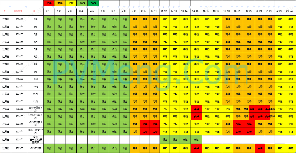 江苏省发改委关于进一步完善分时电价政策有关事项的通知（苏发改价格发〔2024〕574号）20240522