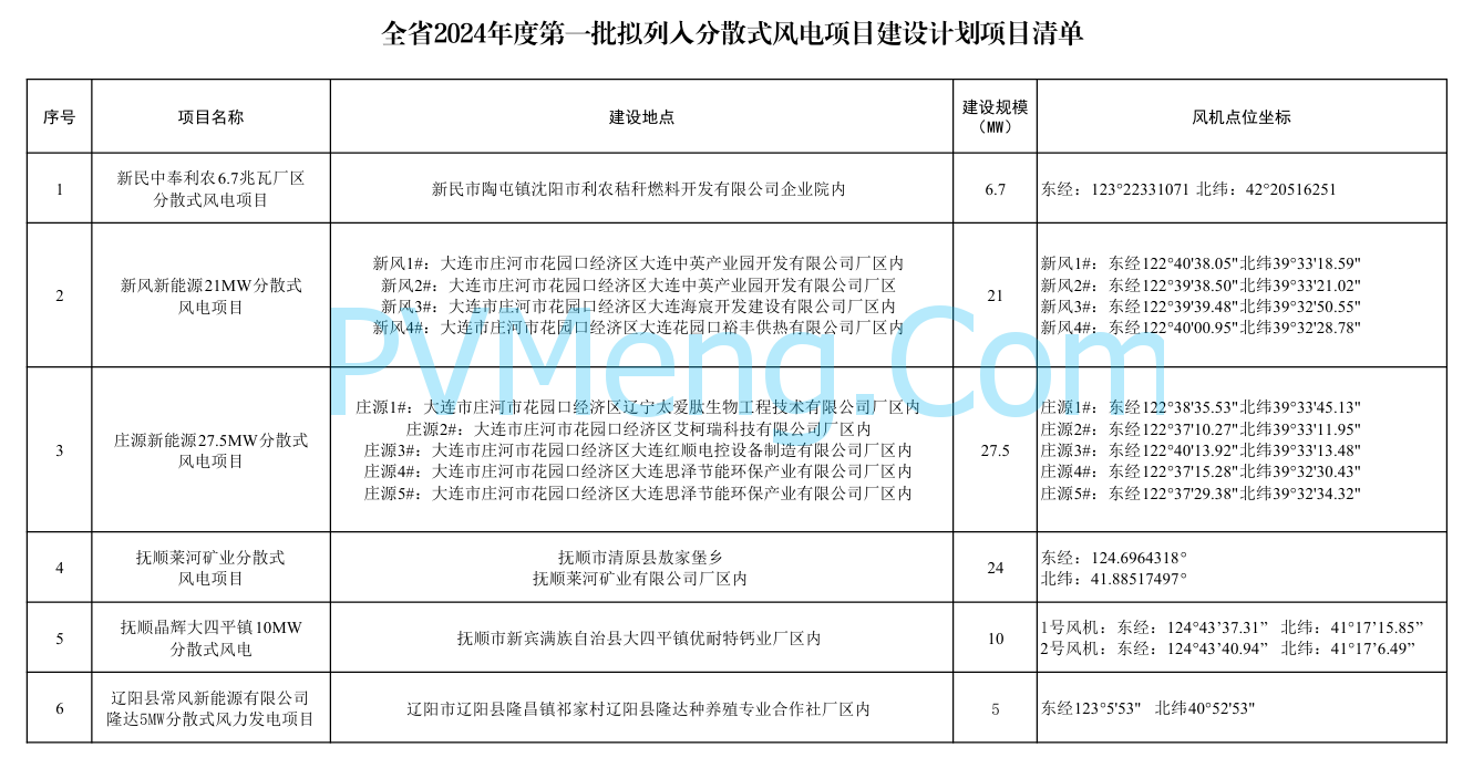 辽宁省发改委关于全省2024年度第一批拟列入分散式风电项目建设计划项目清单的公示20240201