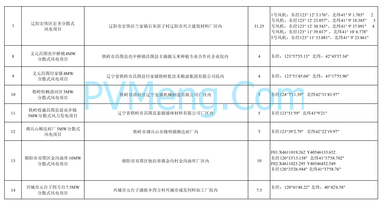 辽宁省发改委关于全省2024年度第一批拟列入分散式风电项目建设计划项目清单的公示20240201