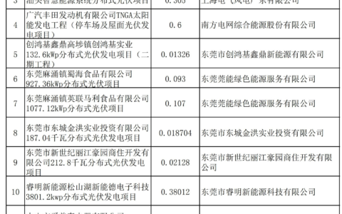 广东省能源局关于2020年拟上报国家补贴竞价光伏发电项目名单（第二批次）的公示 20200608