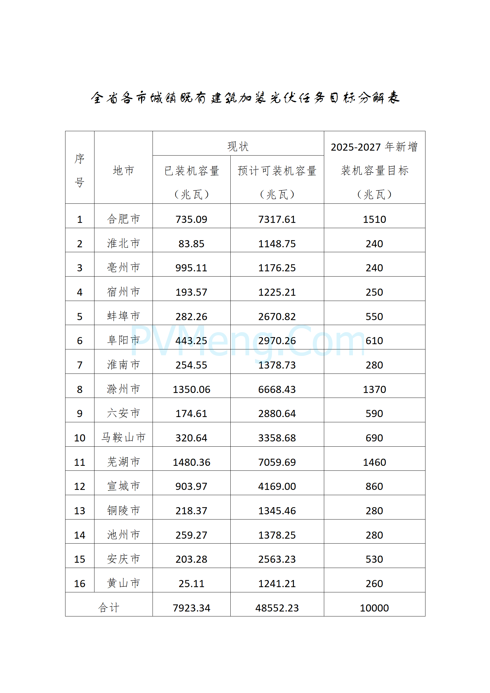 安徽省住房与城乡建设厅关于公开征求《关于加快推进建筑光伏一体化建设实施方案（征求意见稿）》意见的通知20241206